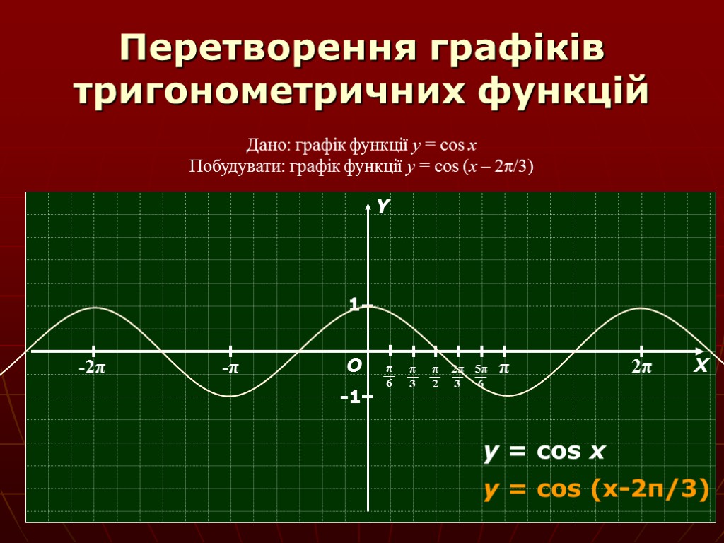 Перетворення графіків тригонометричних функцій Дано: графік функції y = cos x Побудувати: графік функції